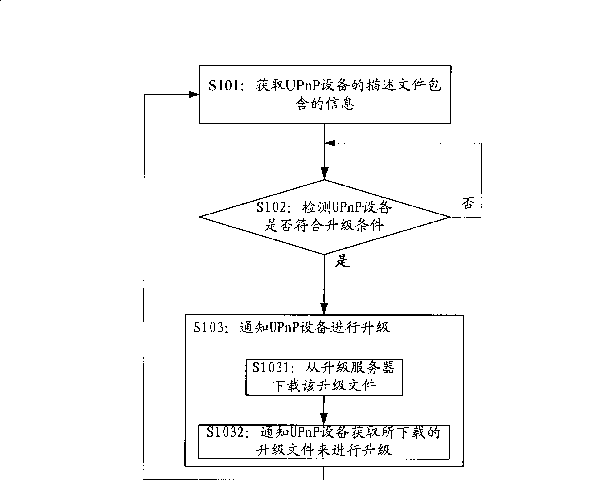 Upgrading method, control appliance and system for UPnP equipment