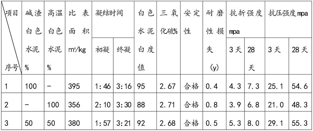 Utilizing industrial waste slag and alkali slag to produce white cement and its preparation method