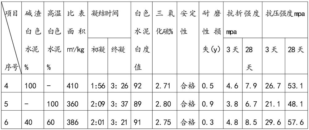 Utilizing industrial waste slag and alkali slag to produce white cement and its preparation method