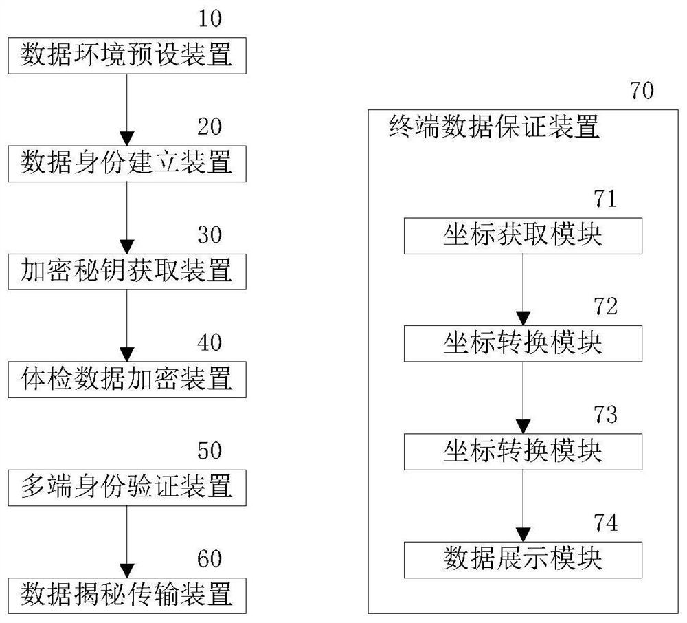 A data security processing method and processing system for precise physical examination