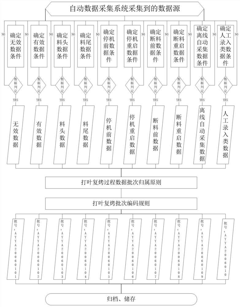 Threshing and redrying production batch encoding method