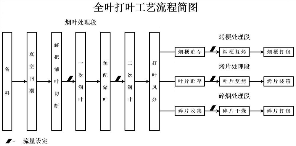 Threshing and redrying production batch encoding method