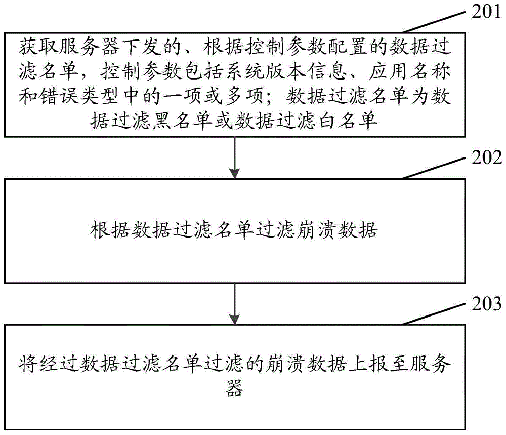 Method, server and client for controlling reporting of crash data