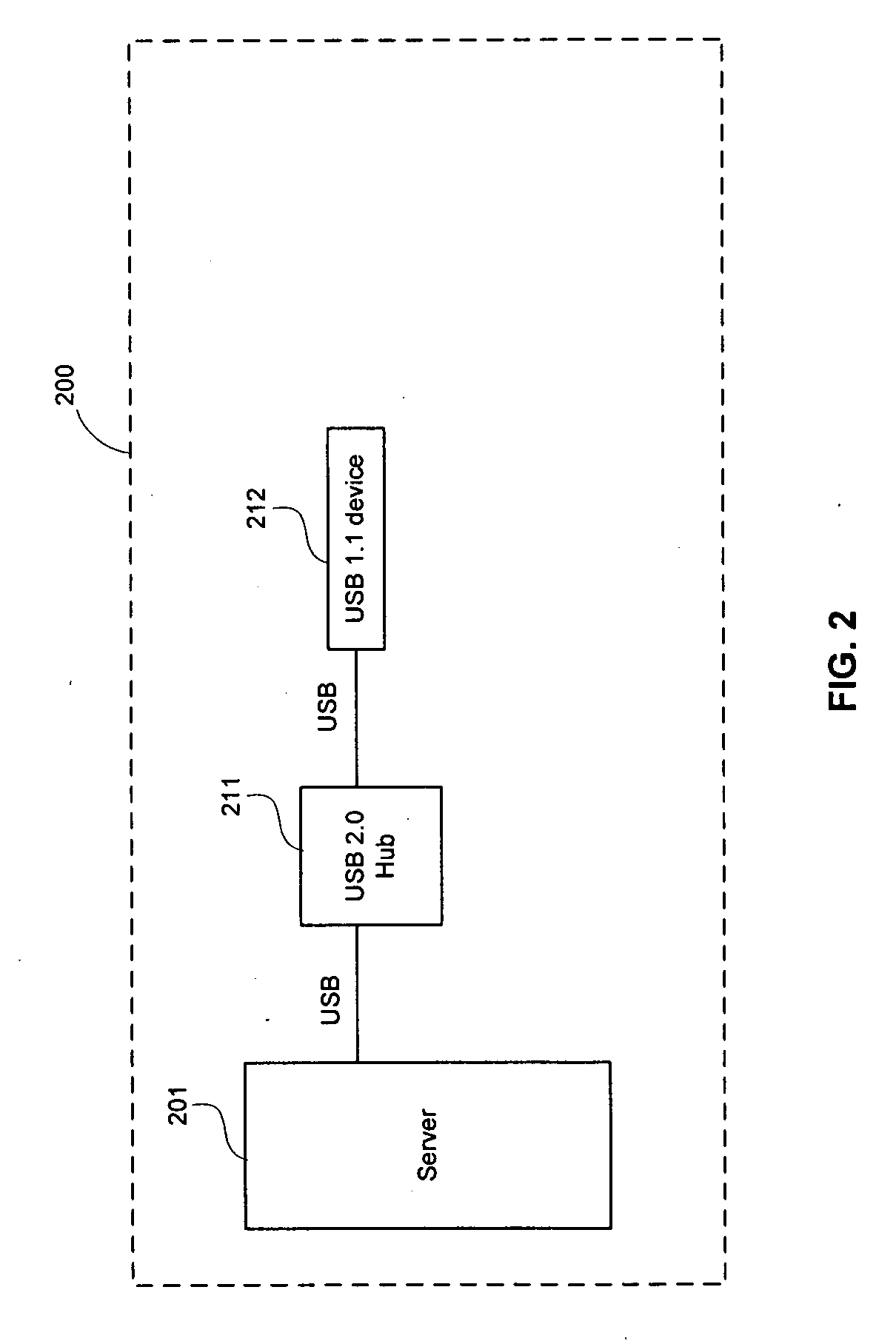 Method and system for hardware based implementation of USB 1.1 over a high speed link