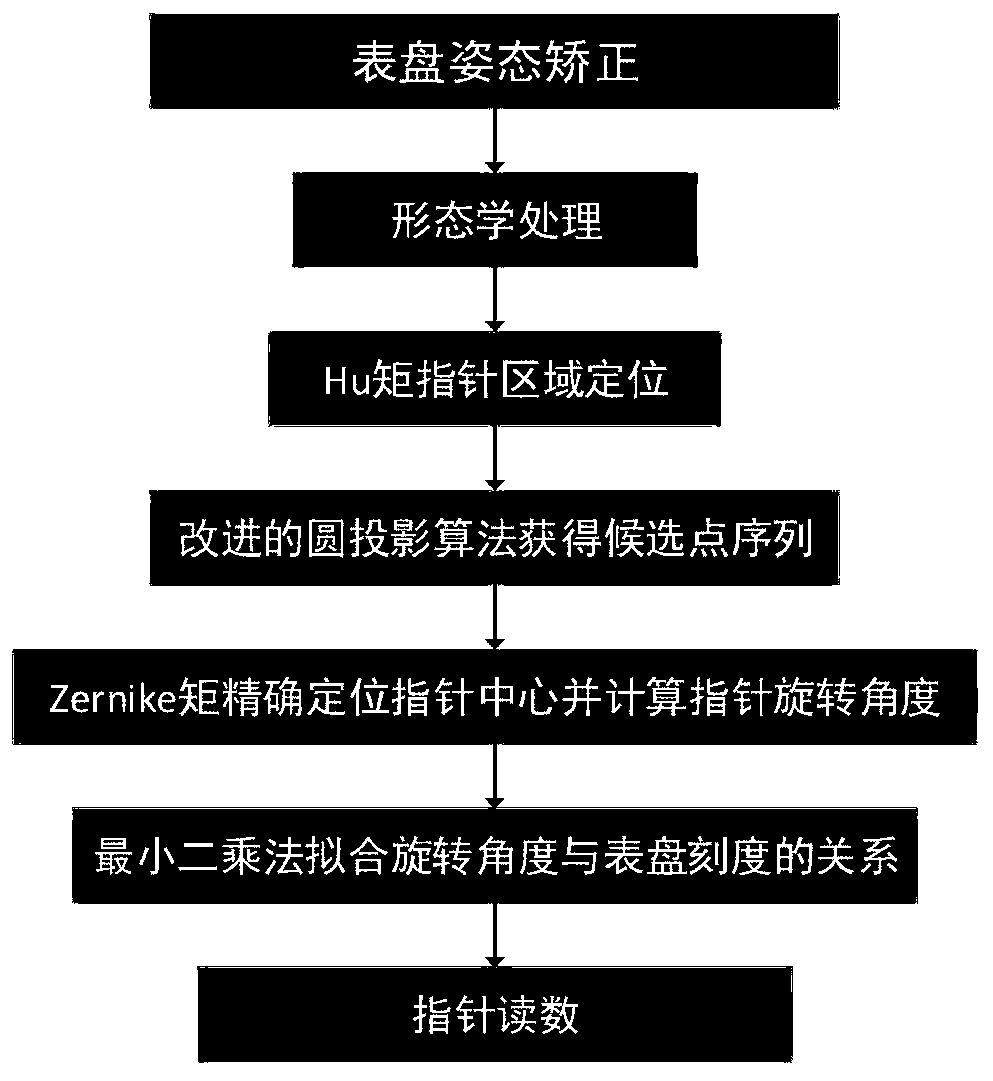 Template matching-based pointer type instrument multi-condition automatic reading method