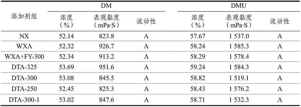 Polycarboxylic acid water-coal-slurry additive as well as preparation method and application thereof