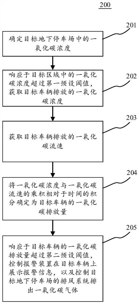 Method for processing carbon monoxide in underground parking lot