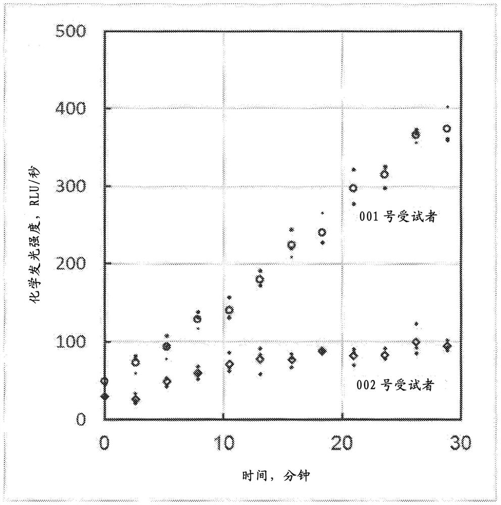 Oxidase-based chemiluminescent assay of phagocytic leukocytes in whole blood and bodily fluids suitable for point-of-care (POC) measurements for point-of-care (POC) diagnostic testing of absolute neutrophil function (ANF)