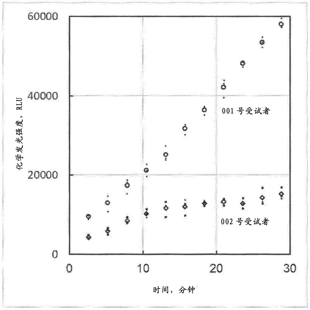 Oxidase-based chemiluminescent assay of phagocytic leukocytes in whole blood and bodily fluids suitable for point-of-care (POC) measurements for point-of-care (POC) diagnostic testing of absolute neutrophil function (ANF)