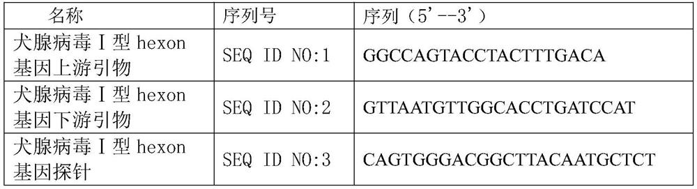 Integrated nucleic acid detection card box for canine adenovirus