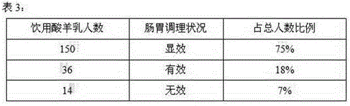 Preparation method of solidification type rose hip mixed-flavor goat milk yogurt