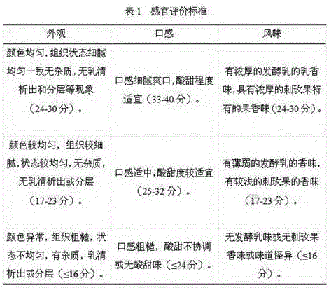 Preparation method of solidification type rose hip mixed-flavor goat milk yogurt