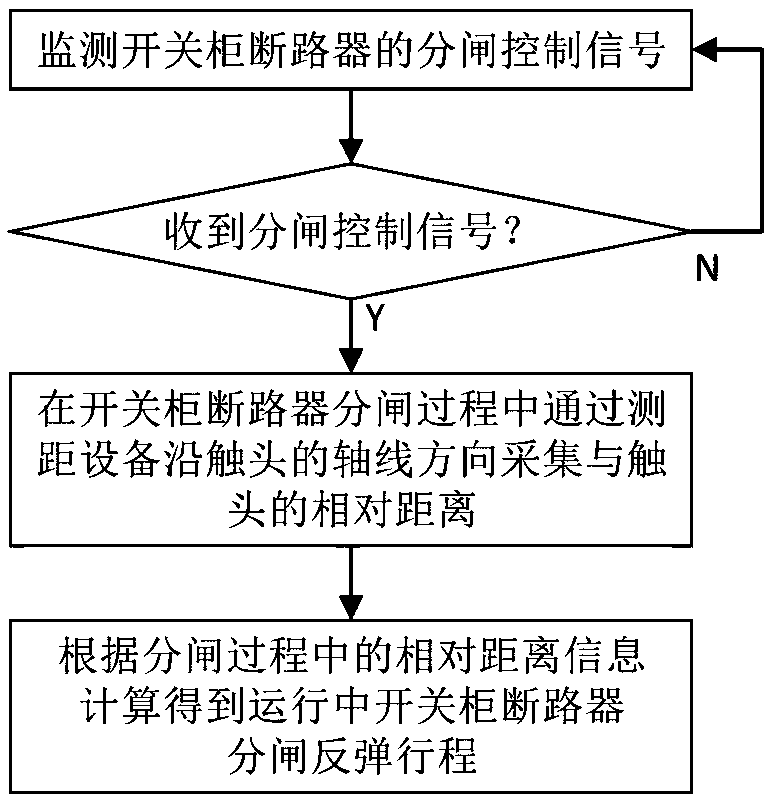 Dynamic detection method and device for opening rebound stroke of running switch cabinet circuit breaker