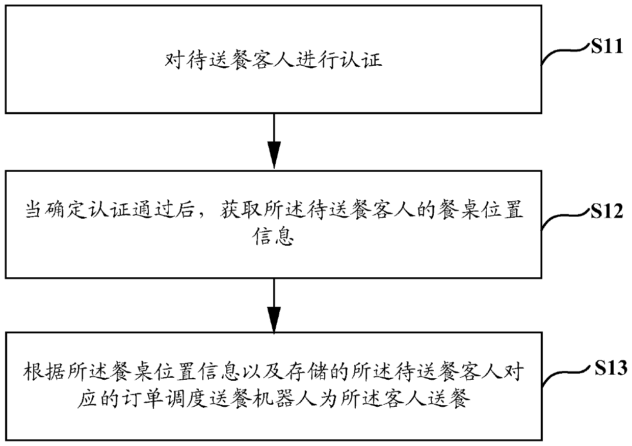 meal-delivery-method-and-device-eureka-patsnap