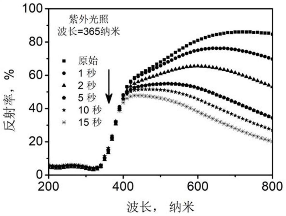 An ultra-small inorganic nano-heterojunction photochromic material, an erasable rewritable medium prepared by using the material, and a preparation method thereof