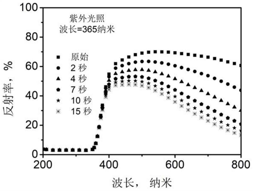 An ultra-small inorganic nano-heterojunction photochromic material, an erasable rewritable medium prepared by using the material, and a preparation method thereof