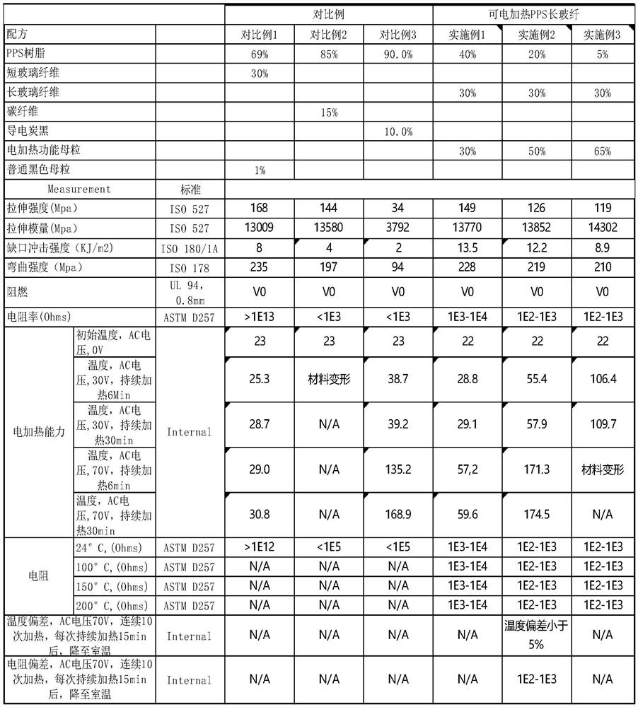Temperature-controllable electric heating long glass fiber reinforced material as well as preparation method and application thereof
