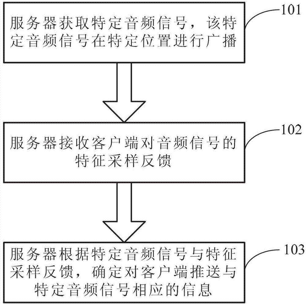 Information pushing, receiving and interaction method, server, client and interaction device