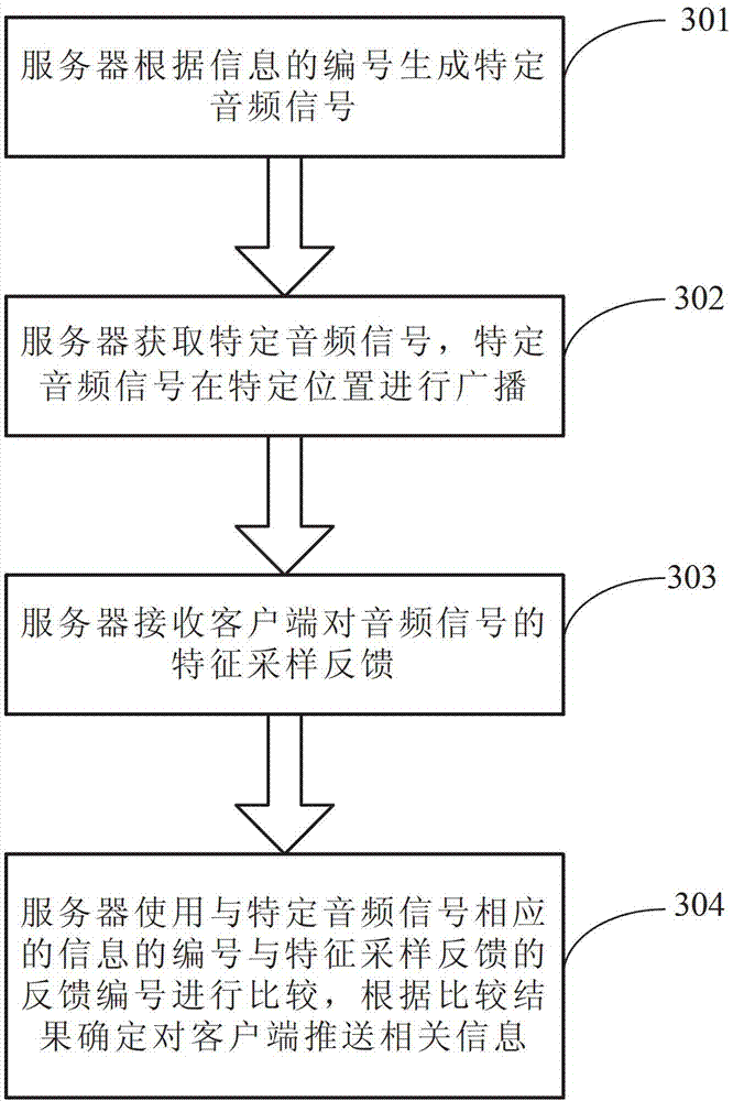 Information pushing, receiving and interaction method, server, client and interaction device