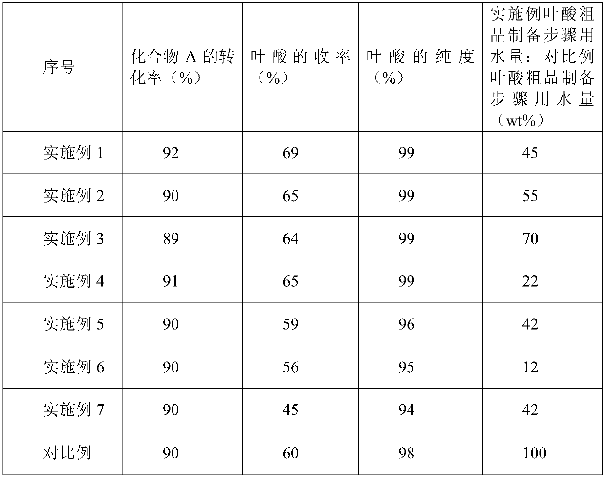 A kind of production method of folic acid