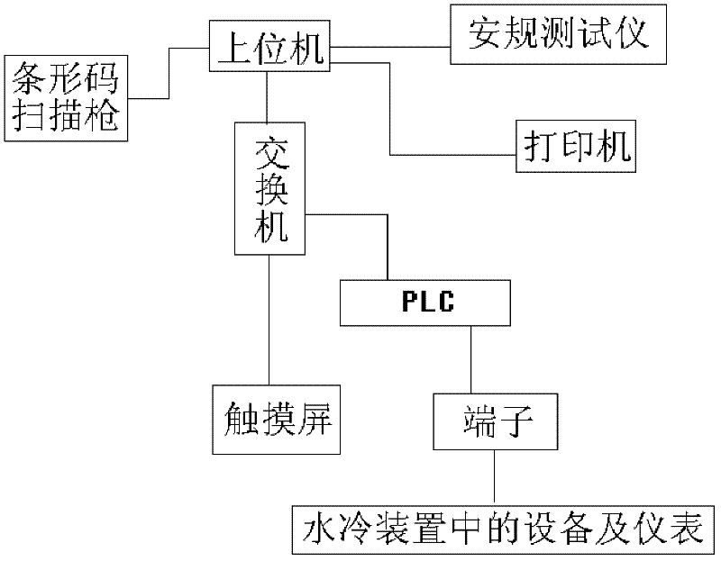 Test platform for wind power water-cooling device