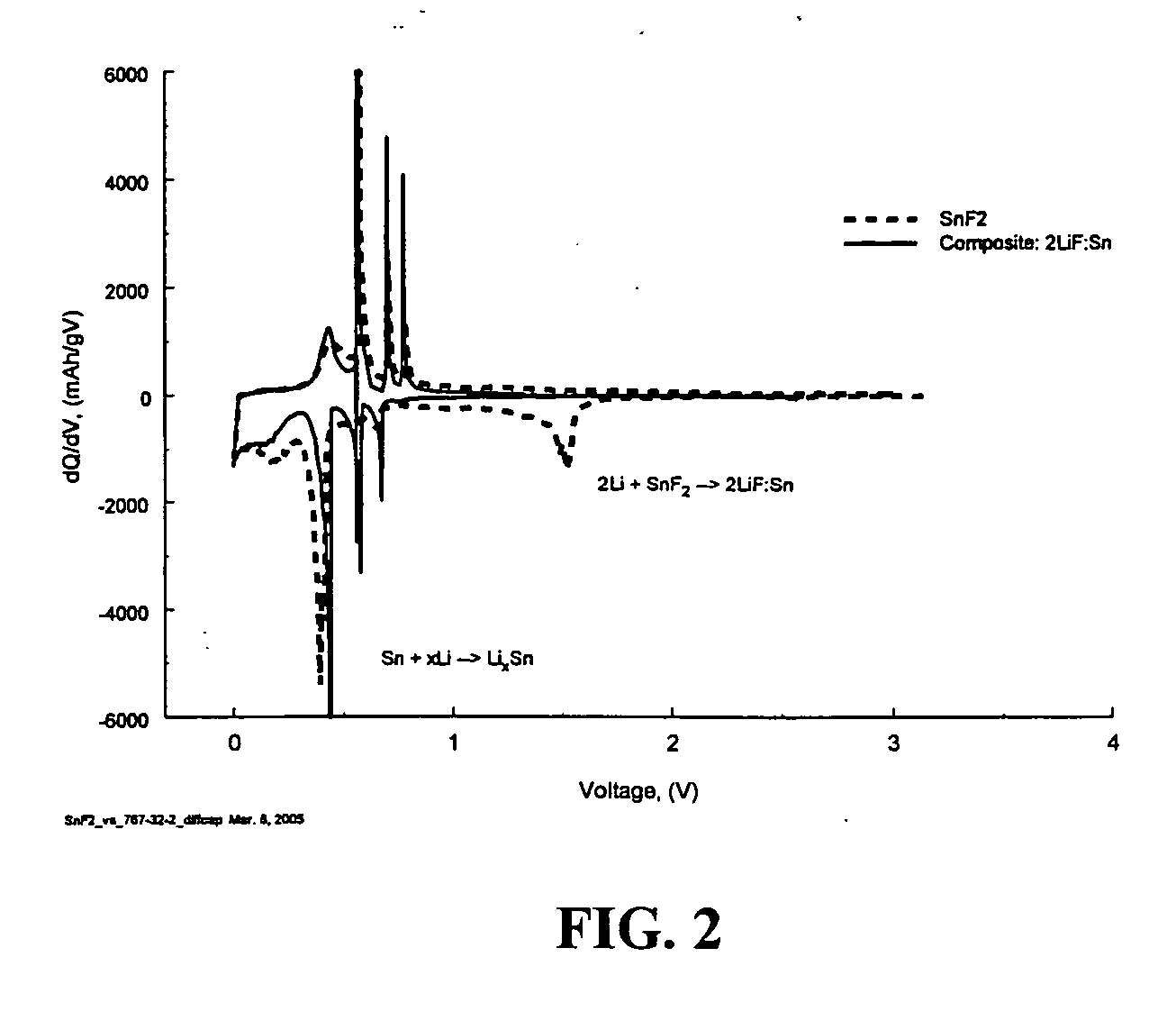 Composite materials of nano-dispersed silicon and tin and methods of making the same