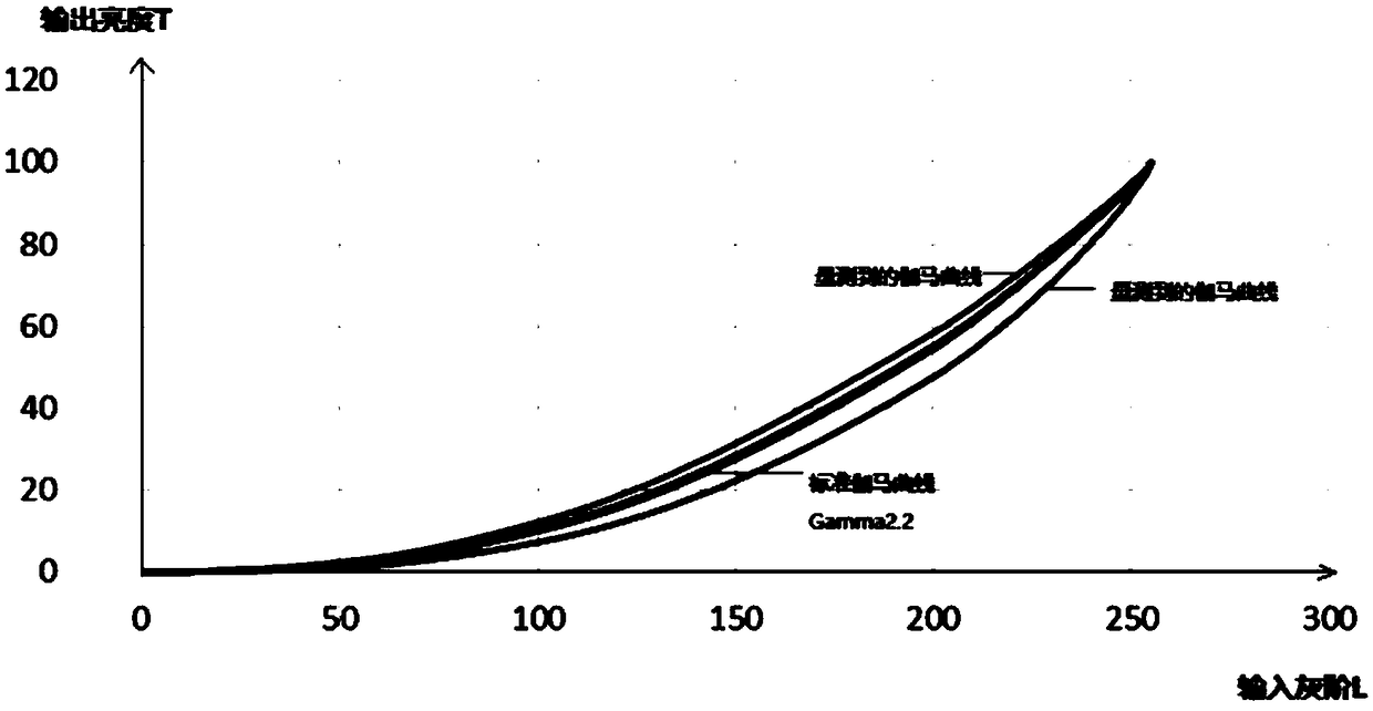 Display panel gamma curve adjusting method and device