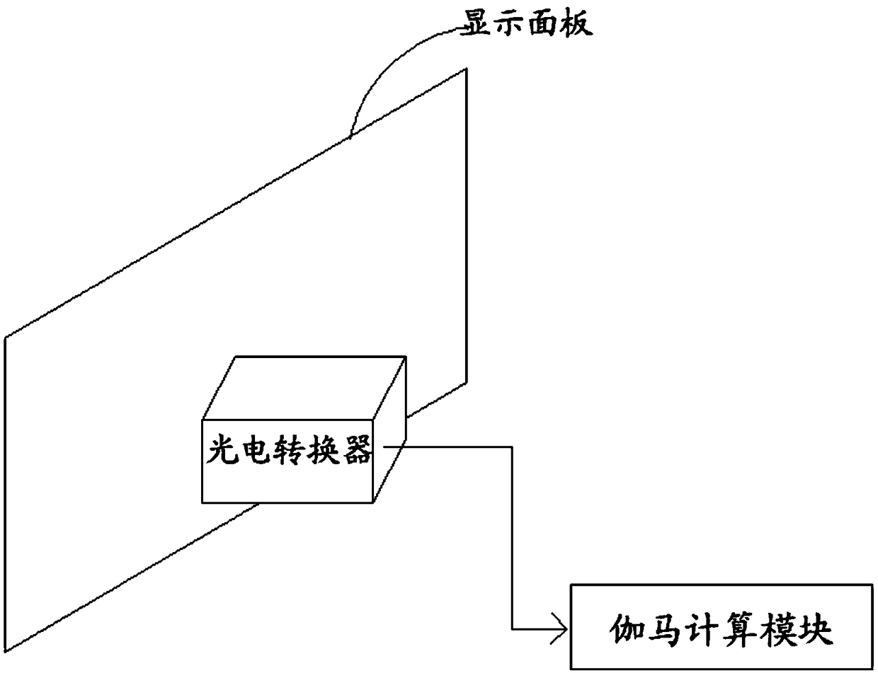 Display panel gamma curve adjusting method and device