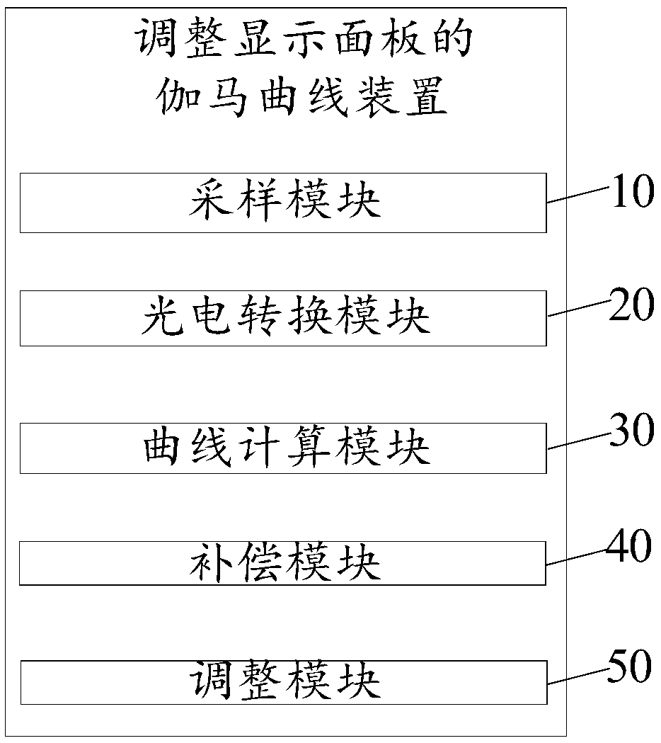 Display panel gamma curve adjusting method and device