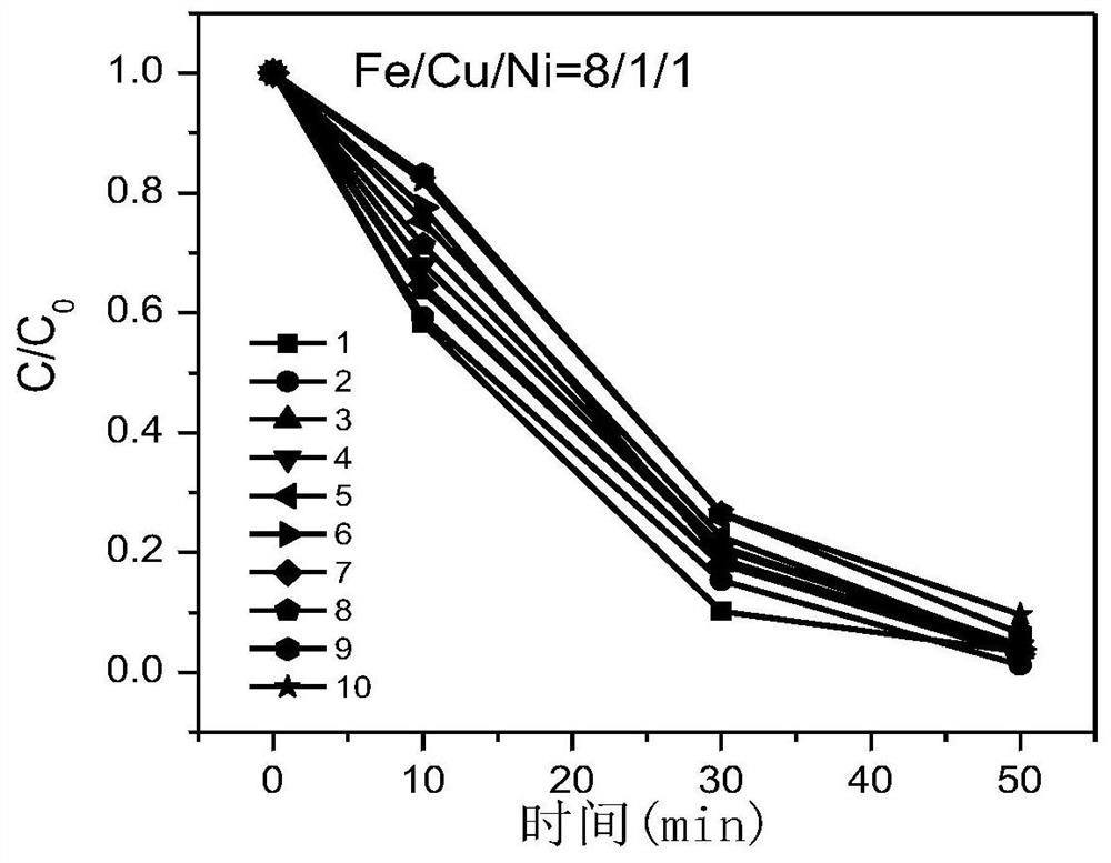 Preparation method and application of iron alloy catalyst