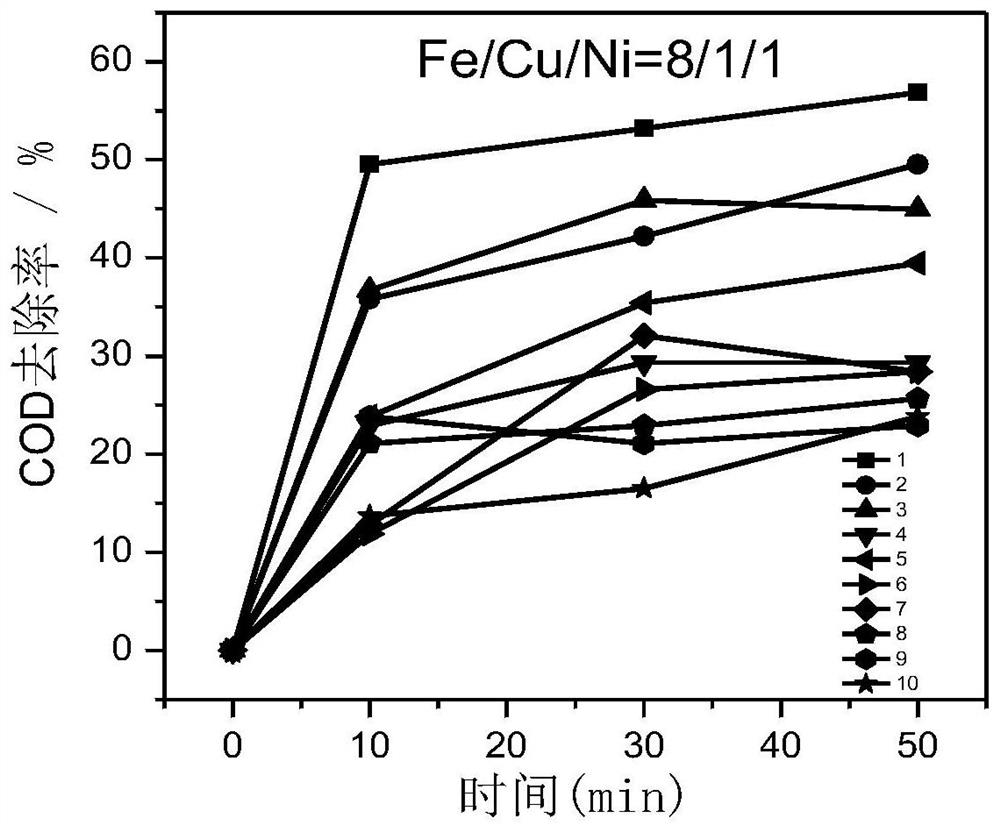 Preparation method and application of iron alloy catalyst