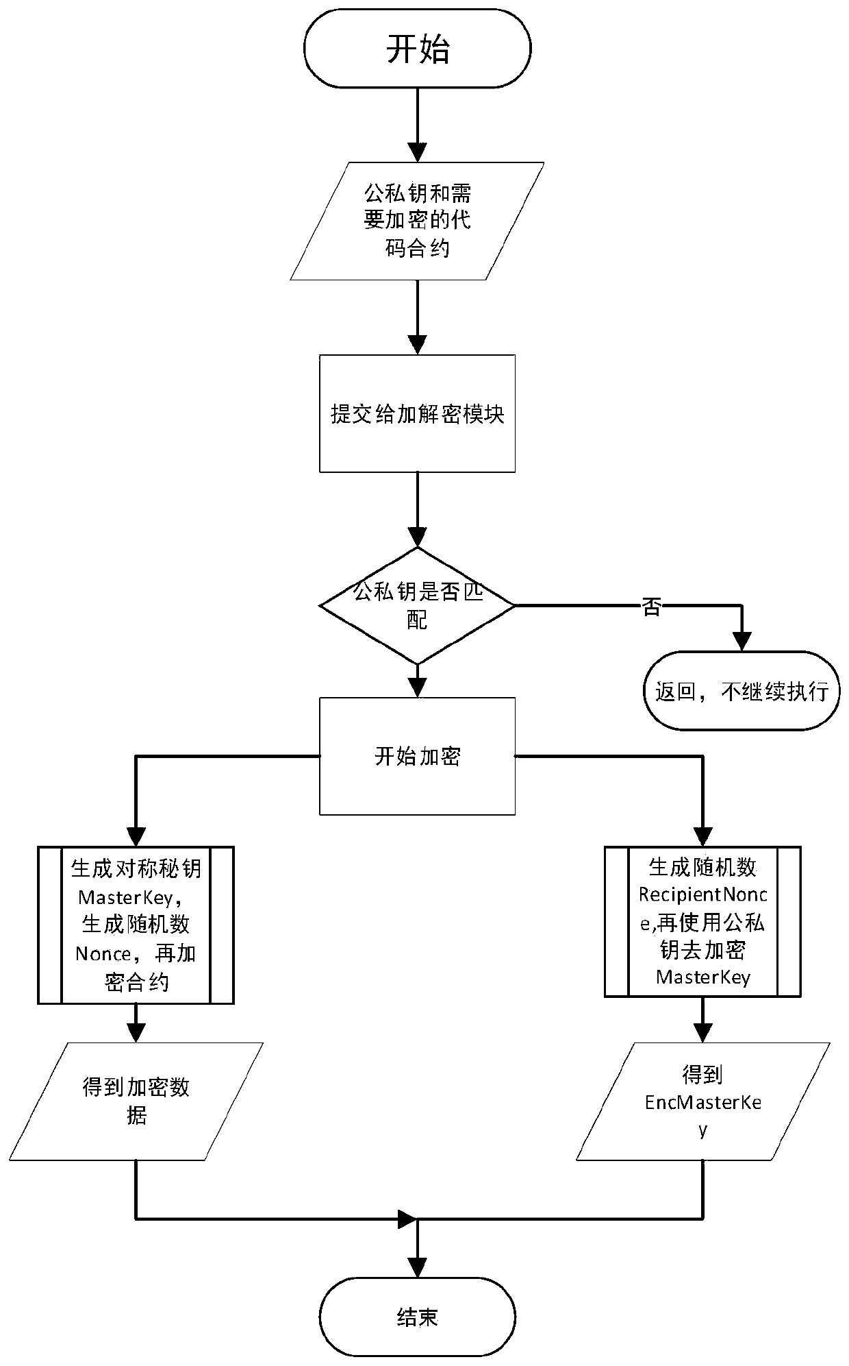 Privacy management system and method for blockchain intelligent contract platform