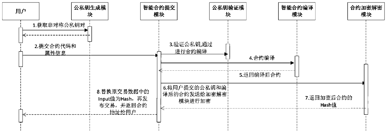 Privacy management system and method for blockchain intelligent contract platform