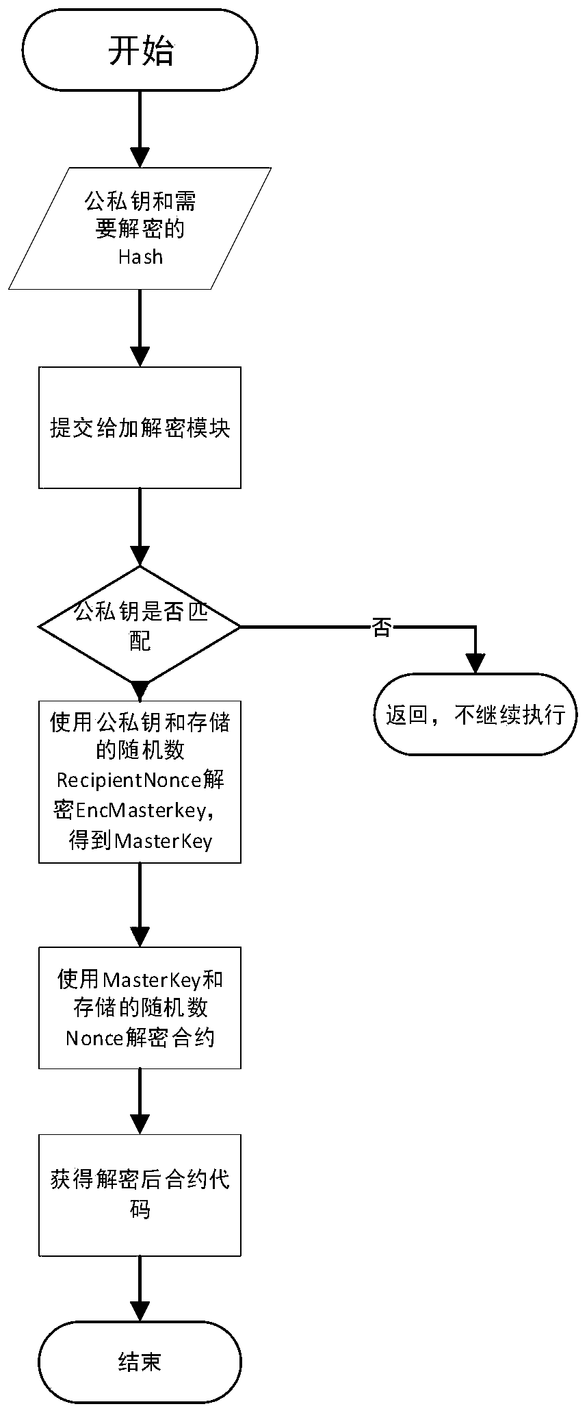 Privacy management system and method for blockchain intelligent contract platform