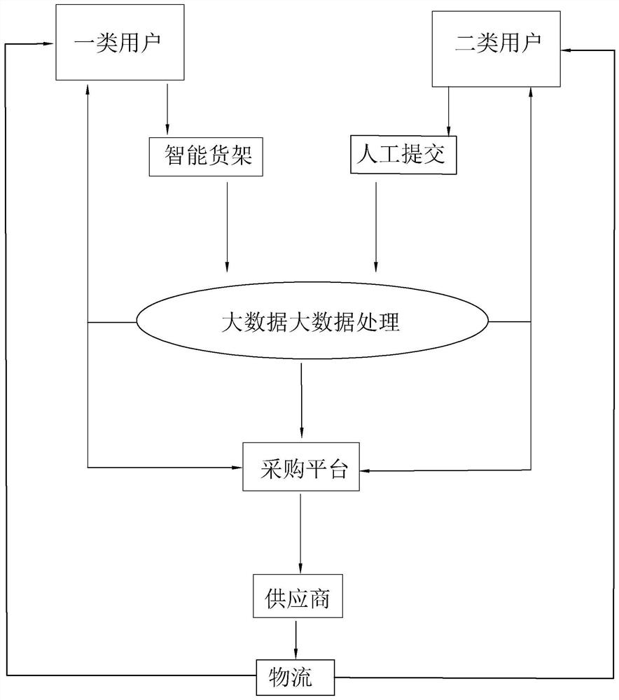 Goods supply method and system, processing device and computer storage medium