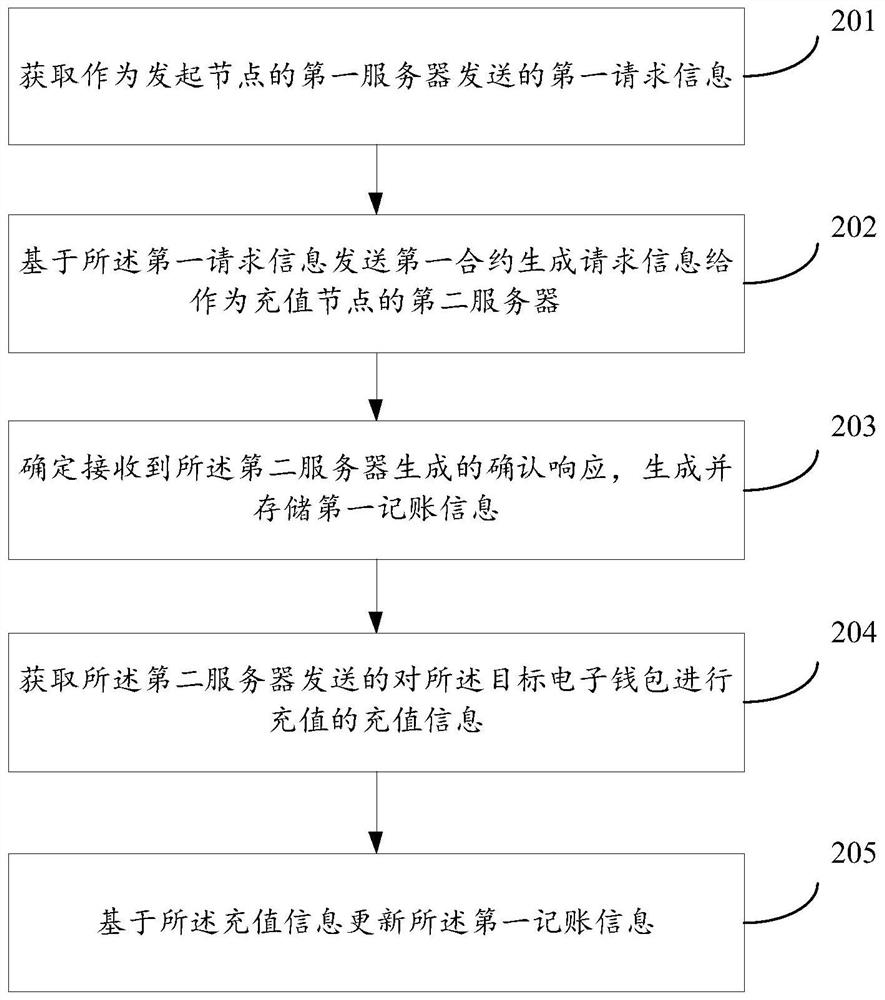 Information processing method, device, system and storage medium for cross-border mobile payment