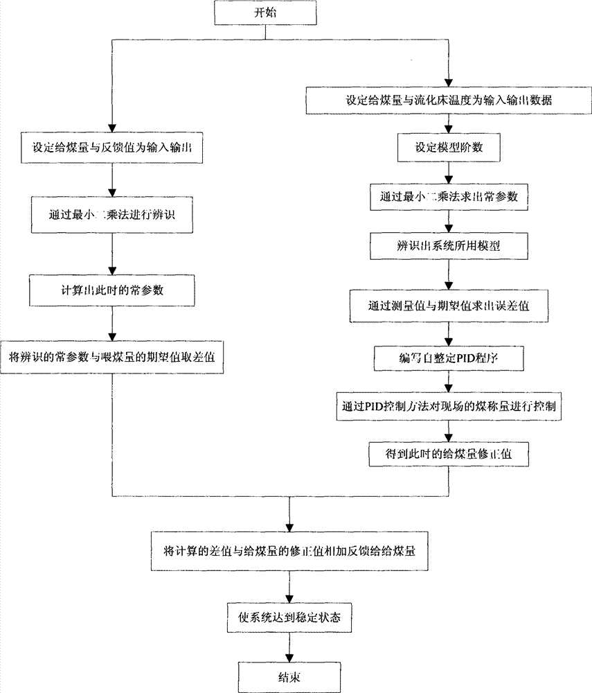 Fluidized bed temperature control method based on parameter identification