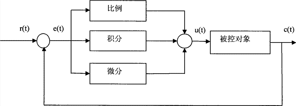 Fluidized bed temperature control method based on parameter identification