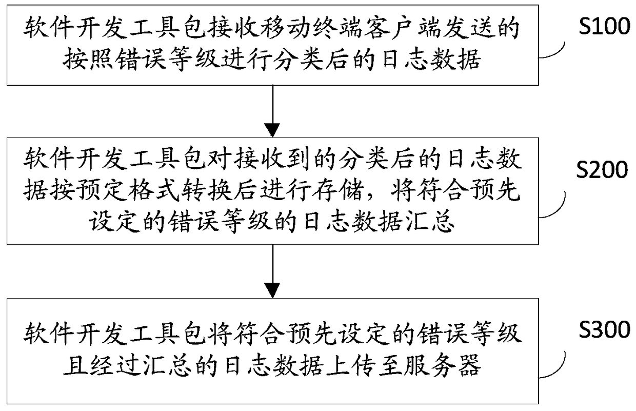 A method, device and system for monitoring logs based on a software development kit