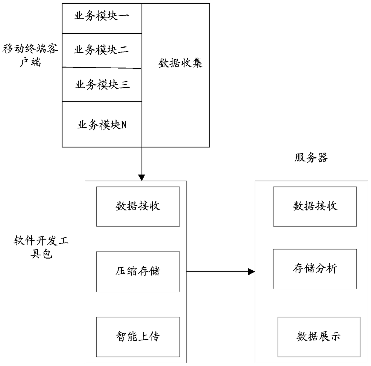 A method, device and system for monitoring logs based on a software development kit