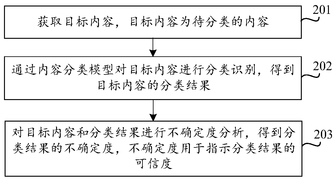 Content classification method and device and readable storage medium