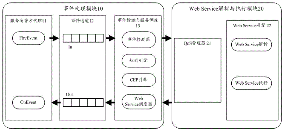 Web service processing engine system and method