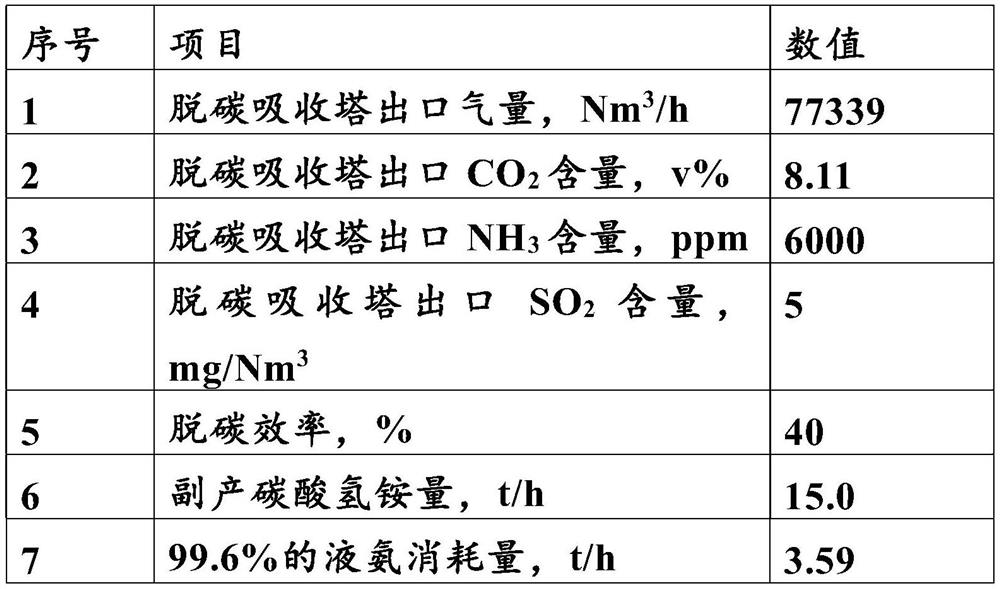 Method and device for producing ammonium bicarbonate by ammonia process decarbonization system