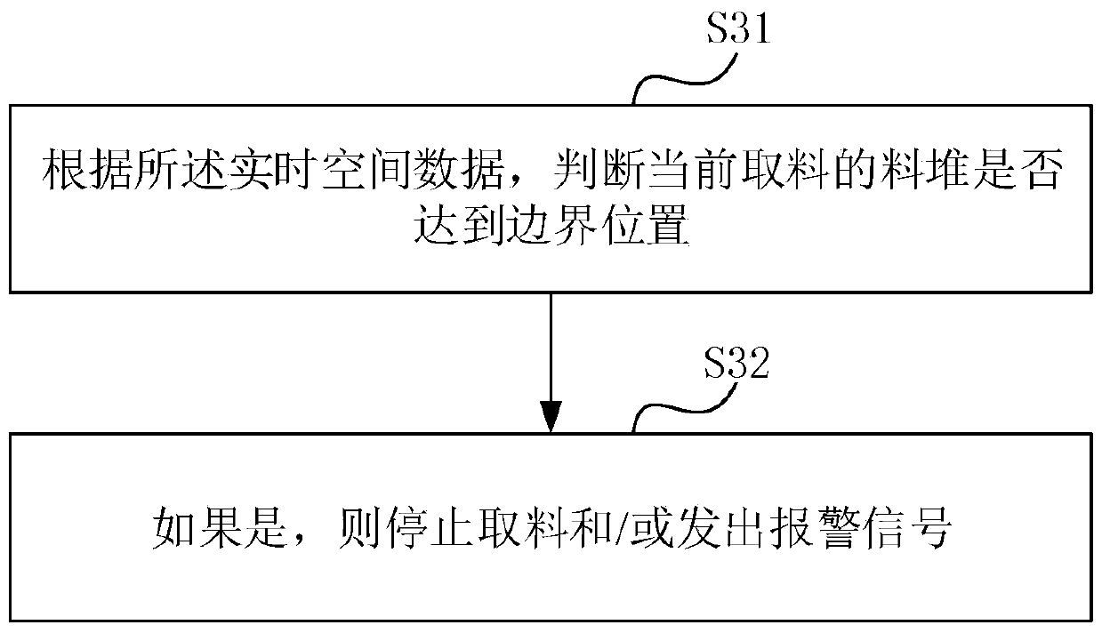Material taking controlling method of coal yard pile material taking machine and related products