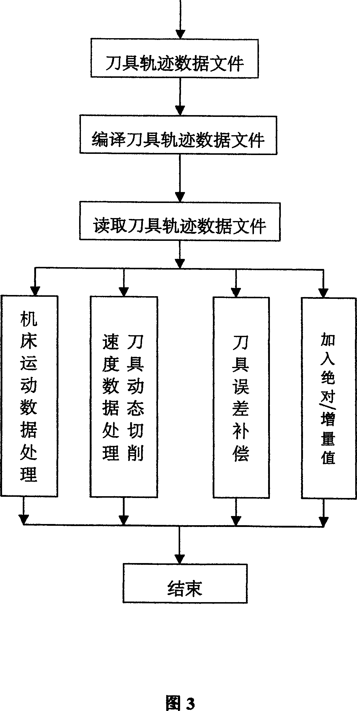 Four-axle linked digital controlled processing post processing method and its control system