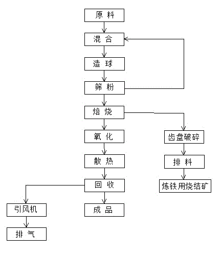 Method for extracting zinc oxide from iron-smelting blast furnace fly ash