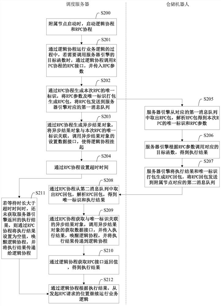 Remote procedure call implementation method and device, equipment and storage medium