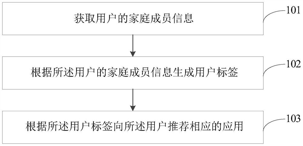 Application recommendation method and device of intelligent loudspeaker box and electronic equipment