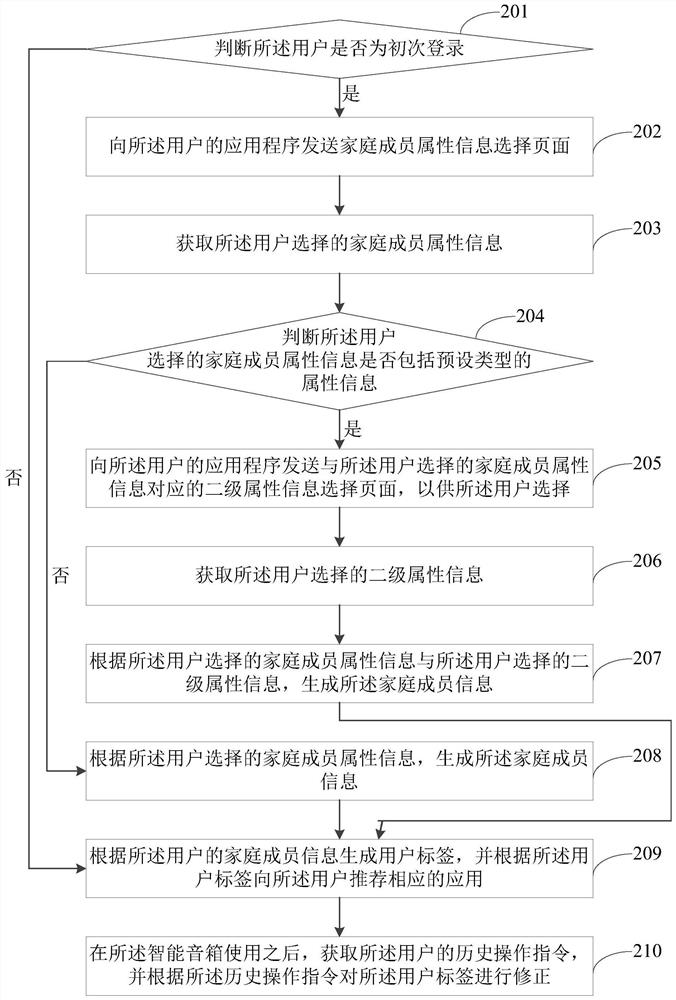 Application recommendation method and device of intelligent loudspeaker box and electronic equipment