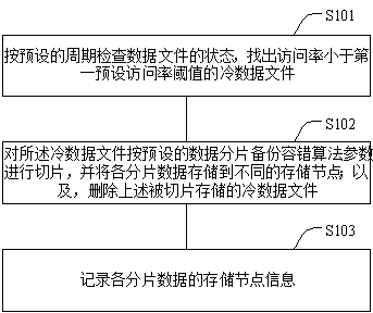 Data storage method and device based on redundancy mechanism and server